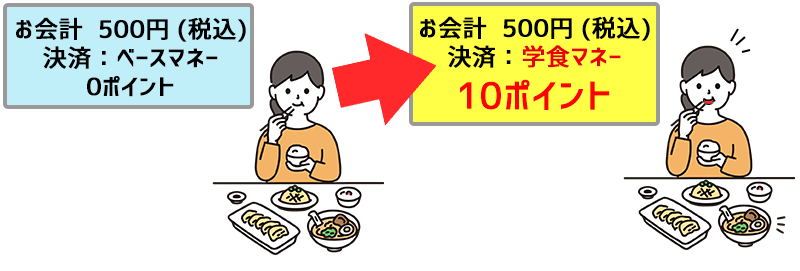 学食マネーならポイントが2%ついてお得です。