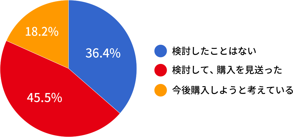 購入を検討したことはありますか?