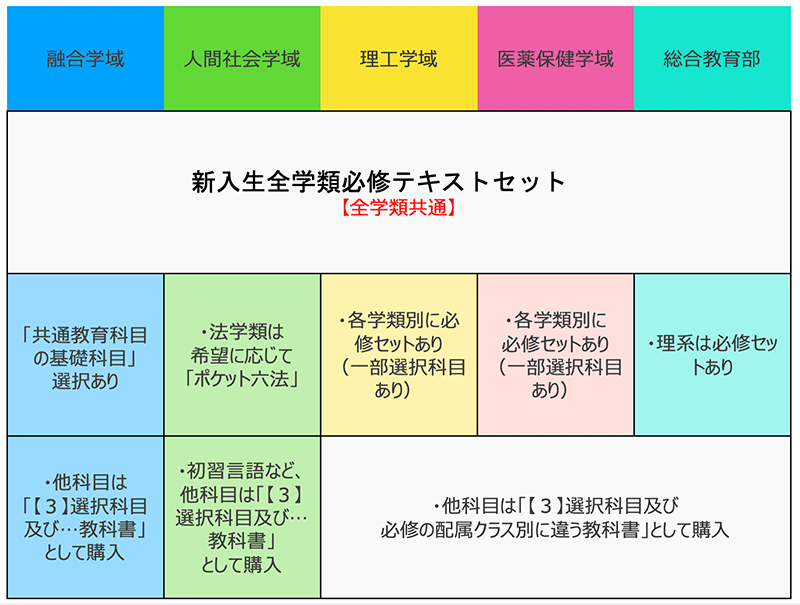 購入する内容