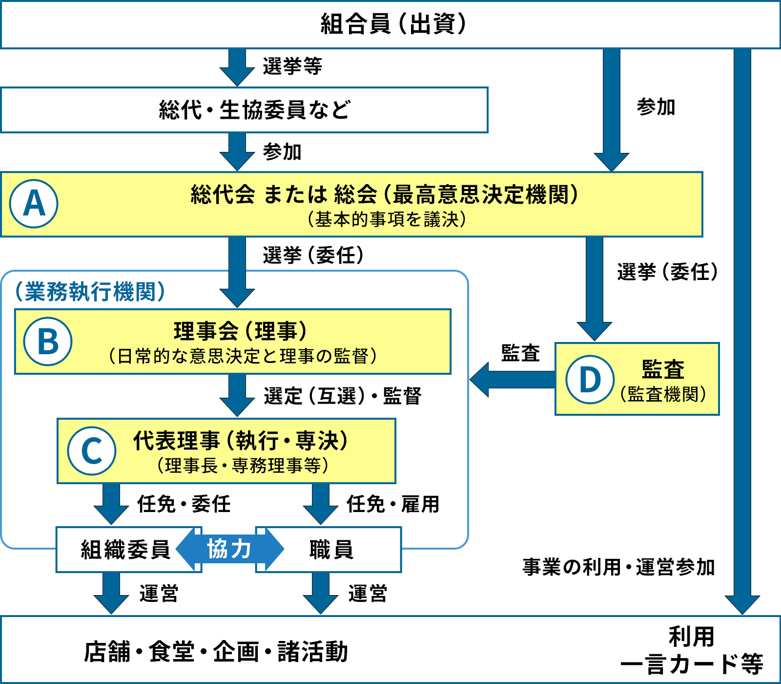 組織図
