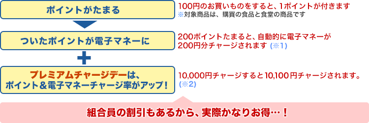 組合員だとさらにオトク。