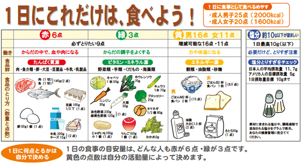 １日にこれだけ食べよう！